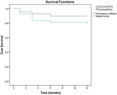 The role of clopidogrel resistance-related genetic and epigenetic factors in major adverse cardiovascular events among patients with acute coronary syndrome after percutaneous coronary intervention